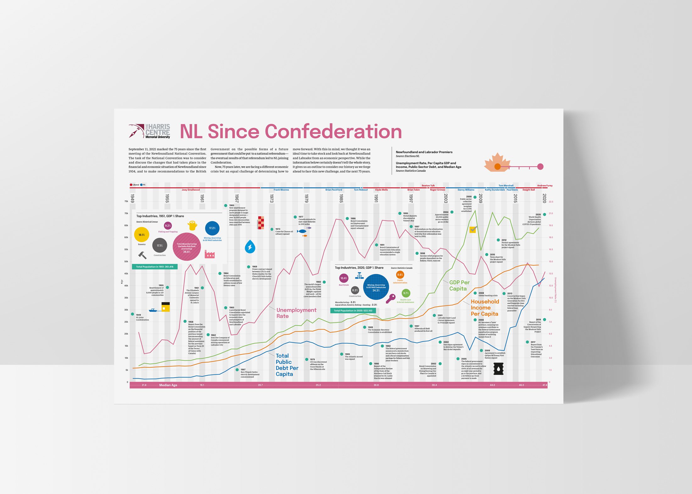 A poster of a Vital Signs chart that shows stats about Newfoundland and Labrador